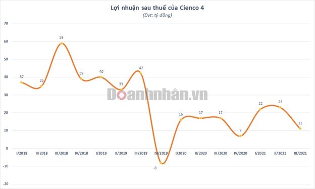 Kinh doanh giảm s&#250;t, Cienco4 (C4G) chốt danh s&#225;ch cổ đ&#244;ng ch&#224;o b&#225;n 112 triệu cổ phiếu - Ảnh 2