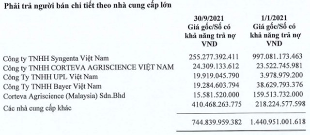 Lợi nhuận lao dốc, &quot;chia tay&quot; nh&#224; cung cấp mảng doanh thu lớn nhất, Lộc Trời (LTG) liệu c&#243; nguy? - Ảnh 2