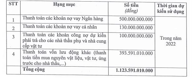 Kinh doanh giảm s&#250;t, Cienco4 (C4G) chốt danh s&#225;ch cổ đ&#244;ng ch&#224;o b&#225;n 112 triệu cổ phiếu - Ảnh 1