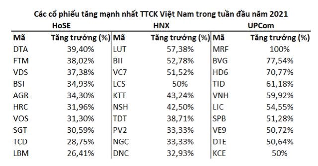 Gần 500 cổ phiếu đầu tư trong 1 tuần hơn gửi tiết kiệm cả năm - Ảnh 2