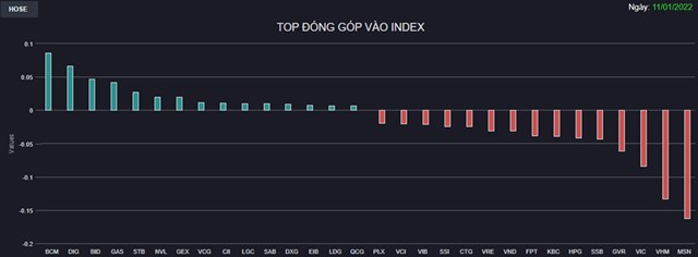 Chứng kho&#225;n 11/1: Nhiều Bluechips bị b&#225;n mạnh cuối phi&#234;n, VN-Index thủng mốc 1.500 điểm - Ảnh 1