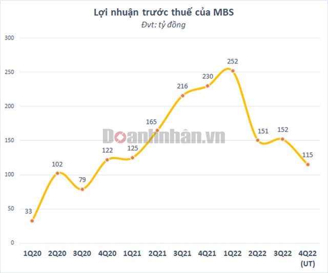 Lợi nhuận giảm mạnh so với c&#249;ng kỳ, Chứng kho&#225;n MB (MBS) c&#242;n &#244;m th&#234;m h&#224;ng trăm tỷ đồng tr&#225;i phiếu - Ảnh 1