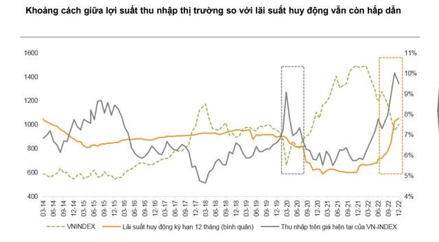 VNDirect: Chứng kho&#225;n c&#243; tỷ suất hấp dẫn - Ảnh 1