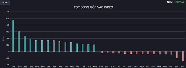 Chứng kho&#225;n 12/1: Cổ phiếu Bất động sản nằm s&#224;n la liệt, nh&#243;m vốn h&#243;a lớn k&#233;o VN-Index đảo chiều tăng mạnh  - Ảnh 1