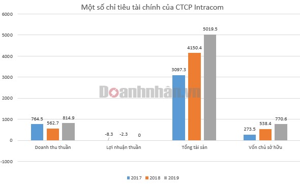 Một số chỉ ti&ecirc;u t&agrave;i ch&iacute;nh của Intracom. Đvt: tỷ đồng