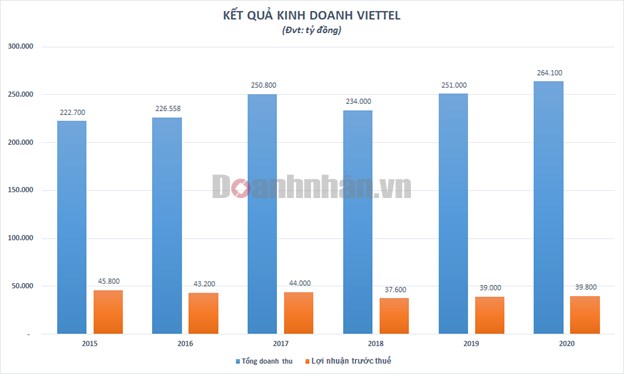 Doanh thu Viettel vượt 11,4 tỷ USD - Ảnh 1