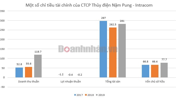 Một số chỉ ti&ecirc;u t&agrave;i ch&iacute;nh Thủy điện Nậm Pung - Intracom. Đvt: tỷ đồng