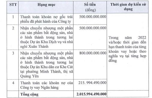 CenLand (CRE) đ&#227; th&#244;ng qua phương &#225;n ch&#224;o b&#225;n 201 triệu cổ phiếu gi&#225; 10.000 đồng cho cổ đ&#244;ng hiện hữu - Ảnh 2