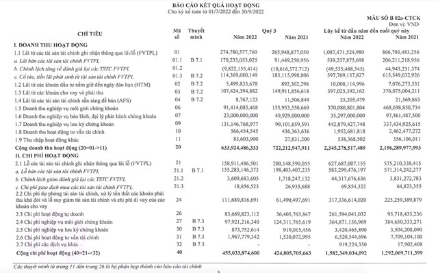 Kết quả b&aacute;o c&aacute;o t&agrave;i ch&iacute;nh qu&yacute; III/2022 của TVSI