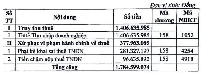 Nhiệt điện Hải Ph&#242;ng (HND) bị phạt v&#224; truy thu thuế gần 1,8 tỷ đồng - Ảnh 1