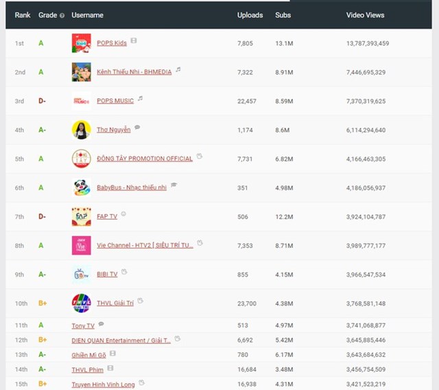 Bảng xếp thứ hạng c&aacute;c k&ecirc;nh YouTube h&agrave;ng đầu của&nbsp;Social Blade t&iacute;nh đến 14/1/2021