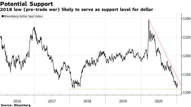Diễn biến của Bloomberg Dollar Index.