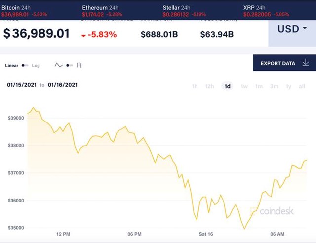Gi&aacute; Bitcoin đang dao động ở mức gần&nbsp;37.000 USD/đồng. Ảnh:&nbsp;Coindesk.
