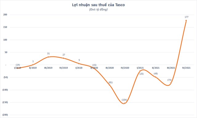 Tasco (HUT) dứt chuỗi thua lỗ triền mi&#234;n, l&#227;nh đạo tranh thủ cổ phiếu tăng mạnh để tho&#225;i vốn - Ảnh 2