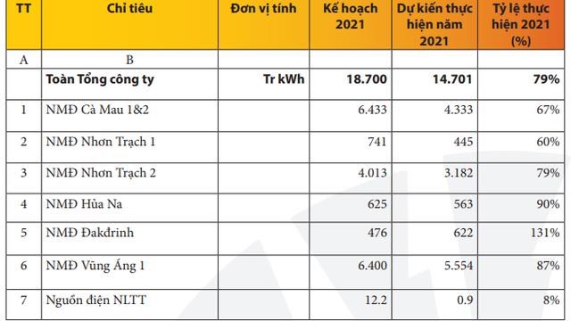 PV Power (POW) b&#225;o c&#225;o lỗ qu&#253; IV 116 tỷ - Ảnh 2