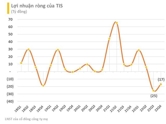 Gang th&#233;p Th&#225;i Nguy&#234;n (TIS) tiếp tục lỗ qu&#253; 4/2022 - Ảnh 1