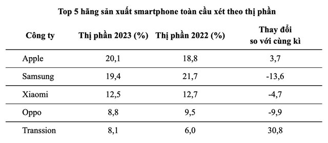 Nguồn: IDC
