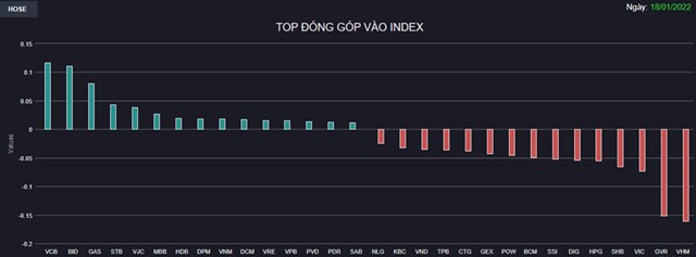 Chứng kho&#225;n 18/1: Nhiều cổ phiếu Bất động sản nằm s&#224;n mất thanh khoản, VN-Index mất th&#234;m gần 14 điểm - Ảnh 1