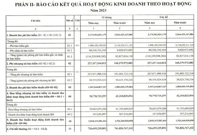 C&#243; 3.000 tỷ đồng gửi ng&#226;n h&#224;ng, c&#244;ng ty bảo hiểm n&#224;y thu l&#227;i tiền gửi cả trăm tỷ trong năm 2023 - Ảnh 2