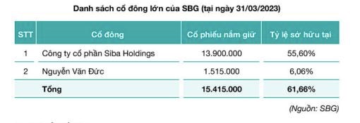 Vừa ch&#224;o s&#224;n HOSE, Siba Group (SBG) l&#234;n kế hoạch ph&#225;t h&#224;nh th&#234;m 11,5 triệu cổ phiếu, lấy tiền thanh to&#225;n c&#244;ng nợ mua h&#224;ng - Ảnh 2