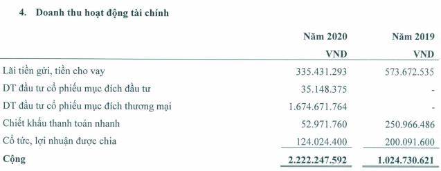 Đem tiền nh&#224;n đi đầu tư chứng kho&#225;n, một c&#244;ng ty s&#225;ch tăng l&#227;i l&#234;n gần 5 tỷ đồng - Ảnh 2