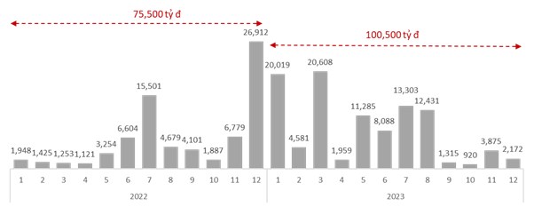 Năm 2023, TCBS đ&atilde; thực hiện thanh to&aacute;n hơn 100.500 tỷ đồng tiền gốc v&agrave; l&atilde;i tr&aacute;i phiếu cho NĐT. &nbsp;