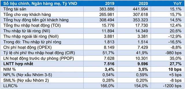ACB l&#227;i 9.600 tỷ đồng trong 2020, tăng gần 28% - Ảnh 1