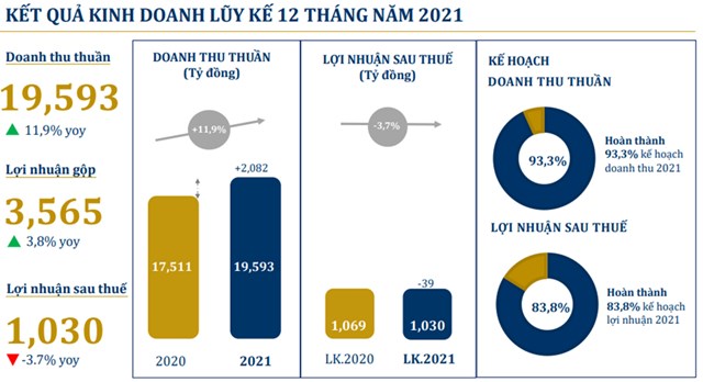 PNJ b&#225;o l&#227;i qu&#253; IV tăng trưởng 43% - Ảnh 1