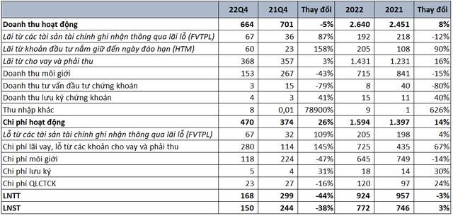 Chứng kho&#225;n Mirae Asset l&#227;i sau thuế qu&#253; 4 giảm gần 40% so với c&#249;ng kỳ do c&#225;c chi ph&#237; tăng cao - Ảnh 1