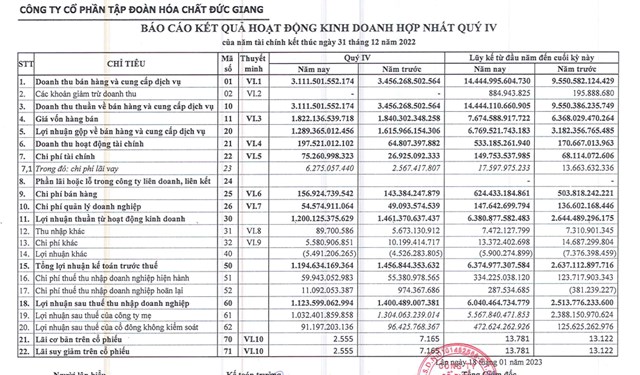Kết quả kinh doanh qu&yacute; IV/2022 của DGC