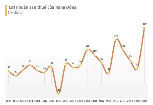 B&#243;ng đ&#232;n Rạng Đ&#244;ng (RAL) l&#227;i kỷ lục 210 tỷ đồng trong qu&#253; 4/2022 - Ảnh 1