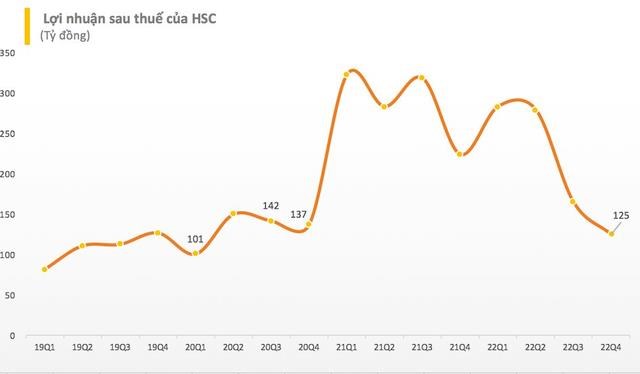 Chứng kho&#225;n HSC (HCM) b&#225;o l&#227;i qu&#253; 4/2022 giảm 44% so với c&#249;ng kỳ, thấp nhất trong v&#242;ng 11 qu&#253; trở lại - Ảnh 2