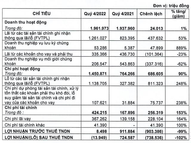 VNDirect (VND) b&#225;o lỗ qu&#253; 4/2022, thấp kỷ lục trong v&#242;ng 11 năm - Ảnh 1