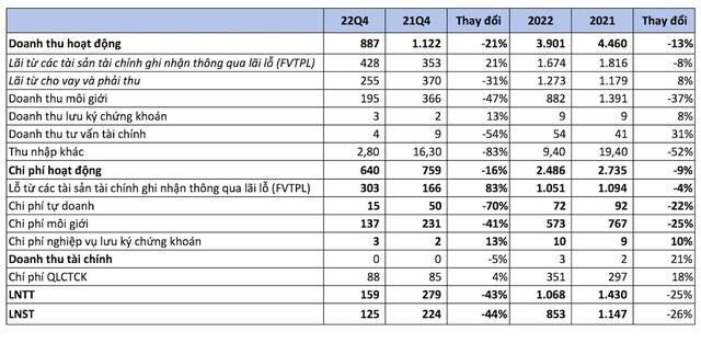 Chứng kho&#225;n HSC (HCM) b&#225;o l&#227;i qu&#253; 4/2022 giảm 44% so với c&#249;ng kỳ, thấp nhất trong v&#242;ng 11 qu&#253; trở lại - Ảnh 1