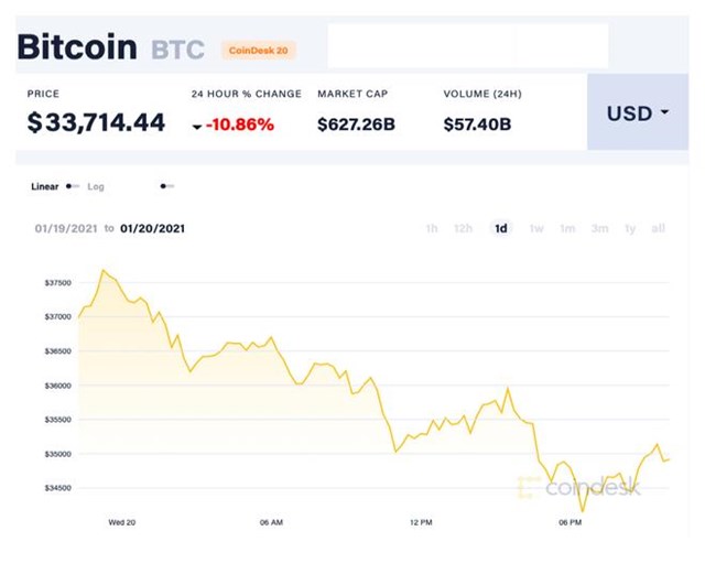 Đồng Bitcoin sụt xuống dưới ngưỡng&nbsp;34.000 USD/đồng. Ảnh:&nbsp;Coindesk.