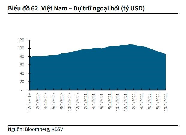 KBSV: Tỷ gi&#225; USD/VND sẽ ổn định hơn trong năm 2023 - Ảnh 2