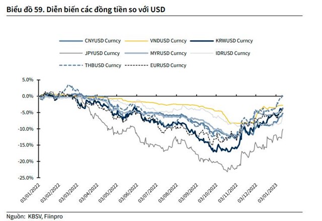 KBSV: Tỷ gi&#225; USD/VND sẽ ổn định hơn trong năm 2023 - Ảnh 1