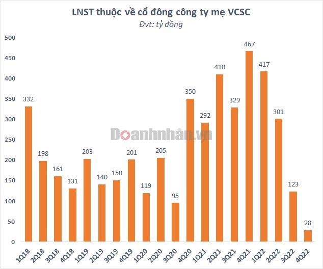Giảm mạnh nợ tr&#225;i phiếu, lợi nhuận qu&#253; 4/2022 của Chứng kho&#225;n Bản Việt (VCI) &#39;bốc hơi&#39; 94% - Ảnh 2