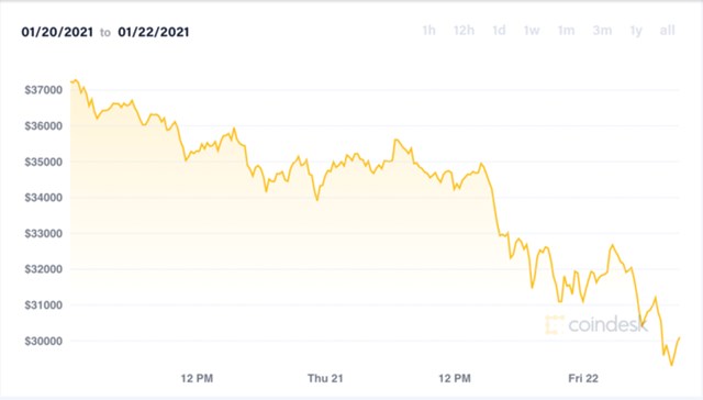 Gi&aacute; Bitcoin giảm mạnh trong v&ograve;ng 24 giờ.&nbsp;