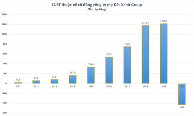 Đất Xanh Group lần đầu b&#225;o lỗ kể từ khi l&#234;n s&#224;n - Ảnh 1