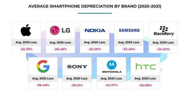 Với mức giảm trung b&igrave;nh chỉ 22,35%, c&aacute;c mẫu điện thoại của Apple l&agrave; sản phẩm giữ gi&aacute; nhất năm 2020.&nbsp;