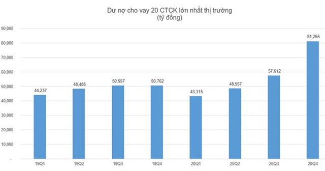 Cuối 2020, tiền “nh&#224;n rỗi” của kh&#225;ch h&#224;ng tại c&#225;c c&#244;ng ty chứng kho&#225;n l&#234;n đến 60.000 tỷ đồng - Ảnh 2