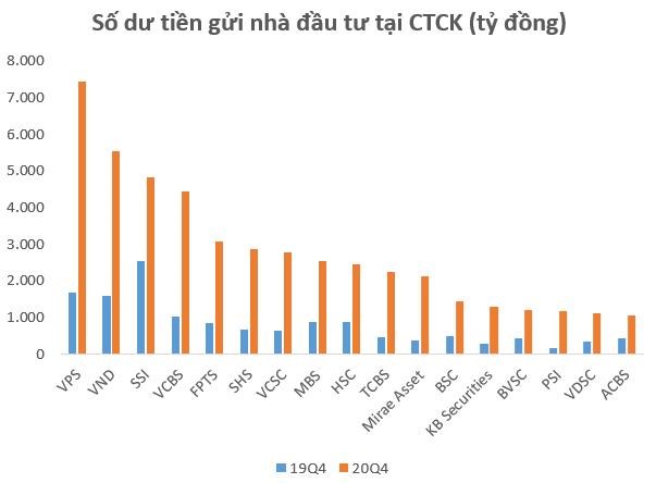 Cuối 2020, tiền “nh&#224;n rỗi” của kh&#225;ch h&#224;ng tại c&#225;c c&#244;ng ty chứng kho&#225;n l&#234;n đến 60.000 tỷ đồng - Ảnh 3