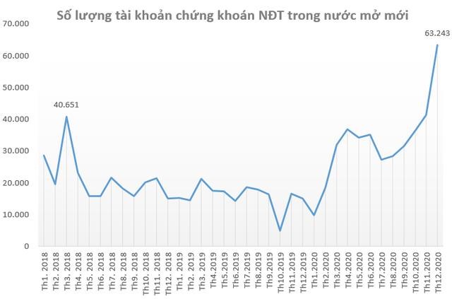Cuối 2020, tiền “nh&#224;n rỗi” của kh&#225;ch h&#224;ng tại c&#225;c c&#244;ng ty chứng kho&#225;n l&#234;n đến 60.000 tỷ đồng - Ảnh 1