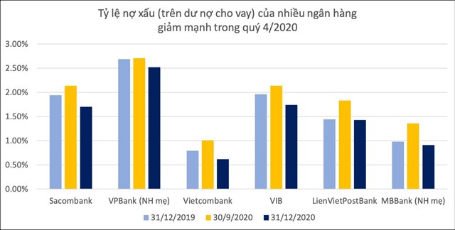 Nợ xấu của h&#224;ng loạt ng&#226;n h&#224;ng giảm mạnh trong qu&#253; 4/2020 - Ảnh 1