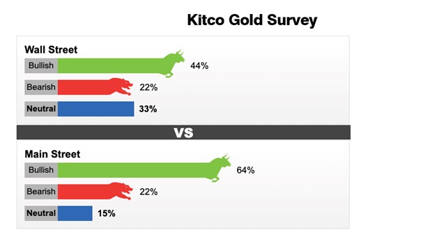 Kết quả khảo s&aacute;t gi&aacute; v&agrave;ng tuần 23-29/1