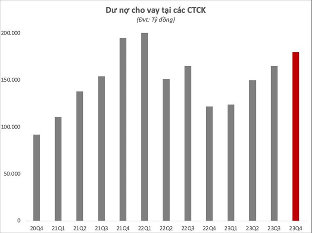 Tỷ lệ dư nợ k&#253; quỹ tr&#234;n thị trường chứng kho&#225;n lập đỉnh mới d&#249; Index c&#242;n c&#225;ch xa bờ - Ảnh 1
