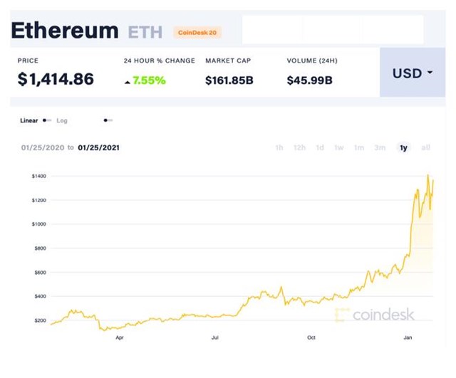 Gi&aacute; Ether chạm ngưỡng kỷ lục h&ocirc;m 25/1