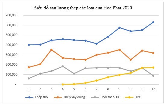 Doanh thu gần 4 tỷ USD, Ho&#224; Ph&#225;t l&#227;i vượt 78% - Ảnh 1