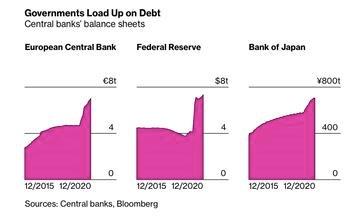 &nbsp; Nợ của c&aacute;c ng&acirc;n h&agrave;ng trung ương lớn tăng vọt. Ảnh:&nbsp;Bloomberg.